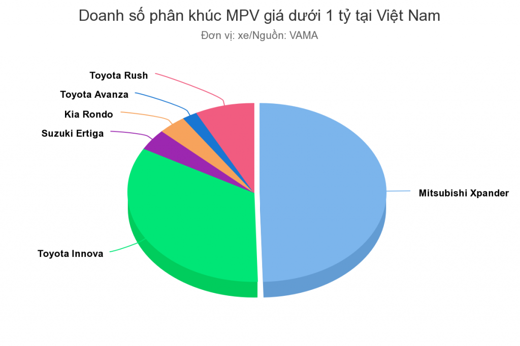 Doanh số phân khúc MPV giá dưới 1 tỷ tại Việt Nam